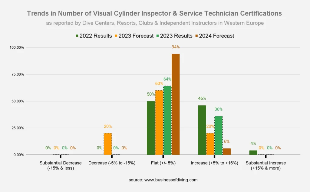 Number of Visual Cylinder Inspector & Service Technician Certifications Europe