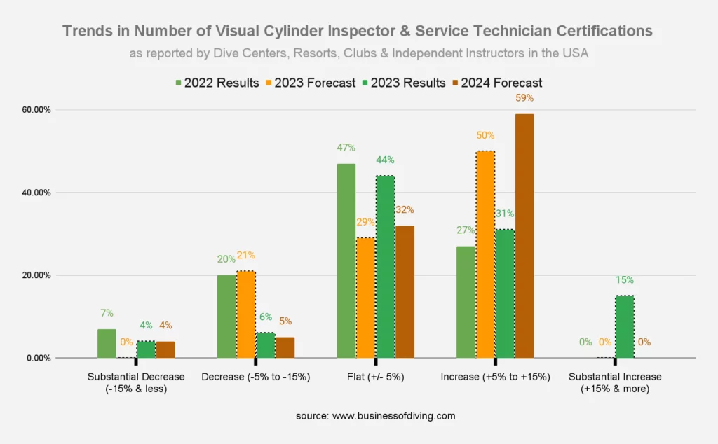 Number of PSI Visual Cylinder Inspector & Service Technician Certifications USA