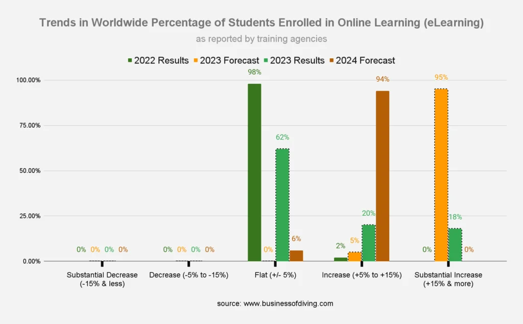 Percentage of scuba students taking the online course eLearning