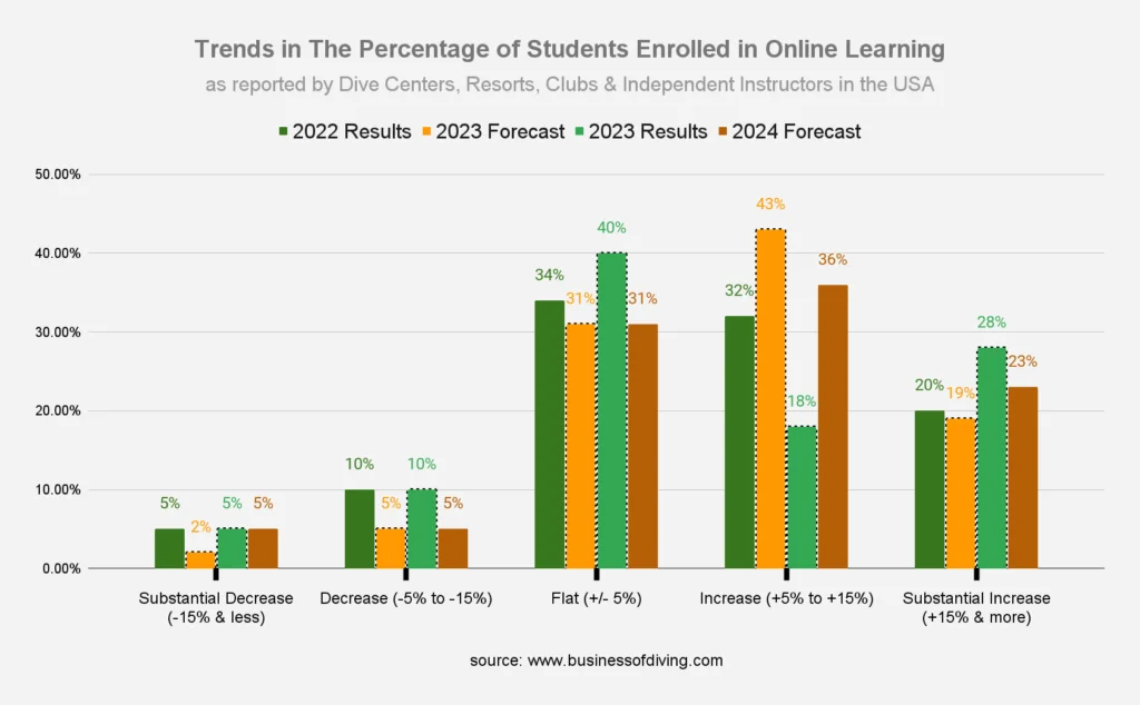 Percentage of Scuba Diving Students Enrolled in Online Learning USA