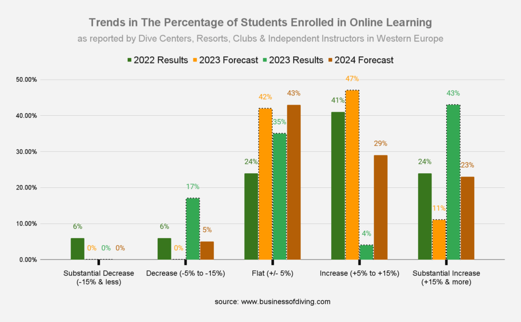 Percentage of Students Enrolled in Scuba Online Learning Europe