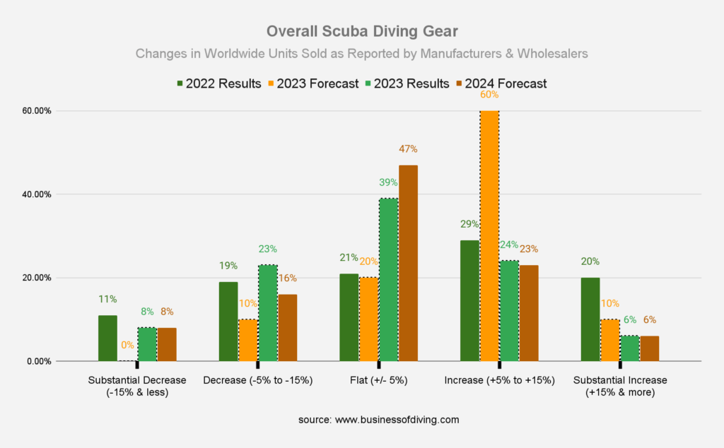 Overall Scuba Diving Gear - Changes in Worldwide Units Sold as Reported by Dive Manufacturers