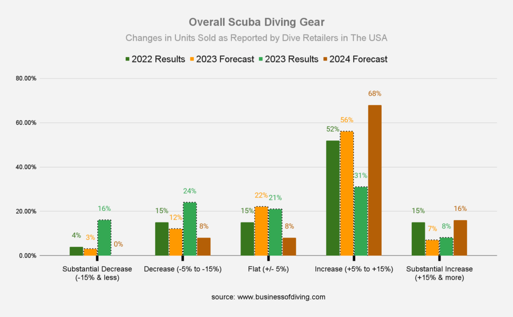 Overall Scuba Diving Gear Sales in the USA