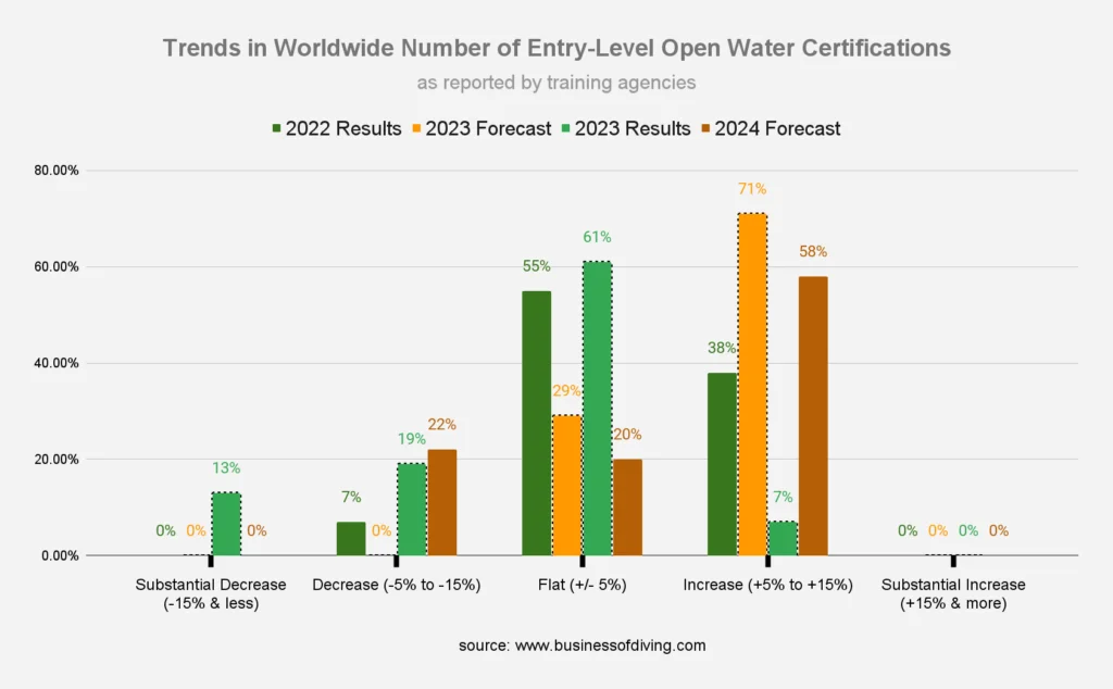 Worldwide Number of PADI Open Water Certifications (as reported by training agencies)