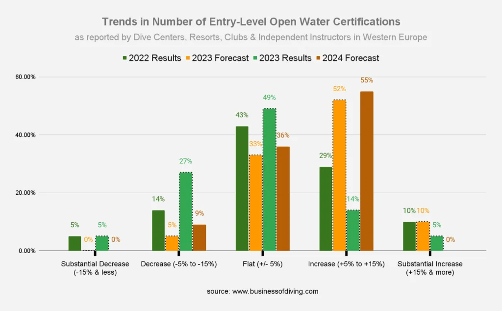 Number of Entry-Level PADI Open Water Certifications Europe