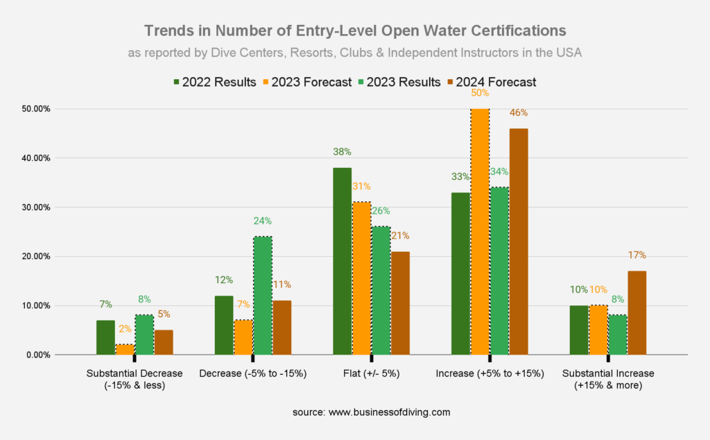 Number of Entry-Level Open Water Certifications USA