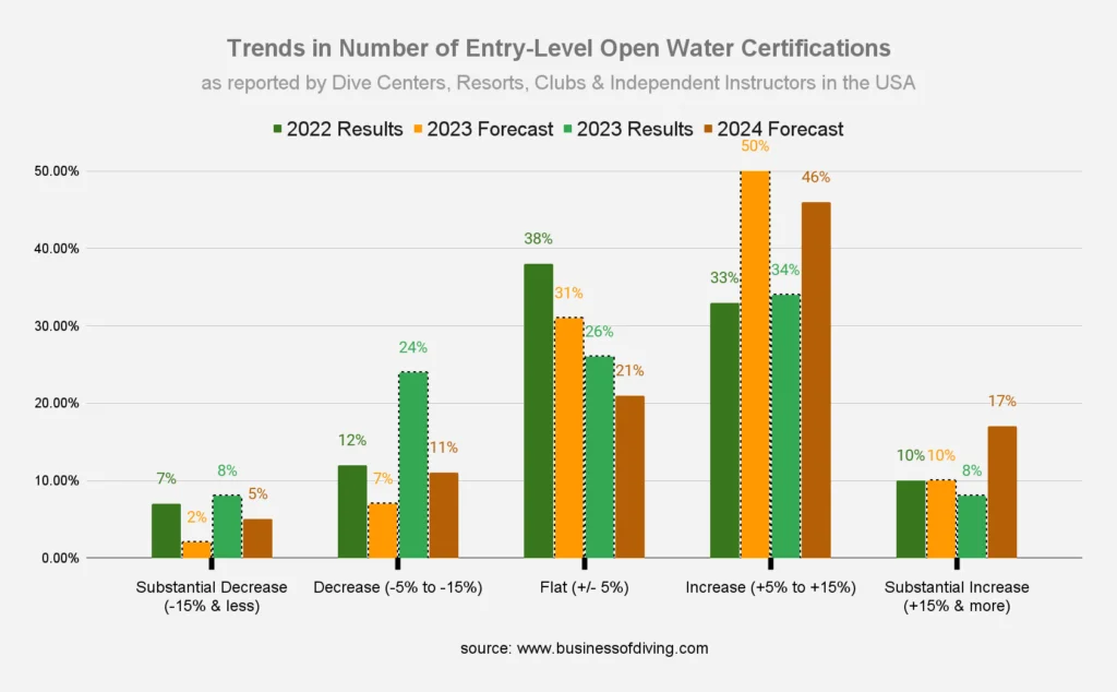 Number of Entry-Level Open Water Certifications USA
