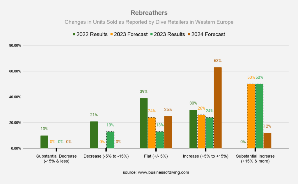 Rebreathers Sales in Western Europe