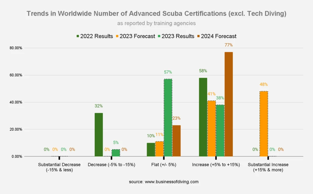Worldwide Number of PADI Advanced Scuba Certifications (as reported by training agencies)