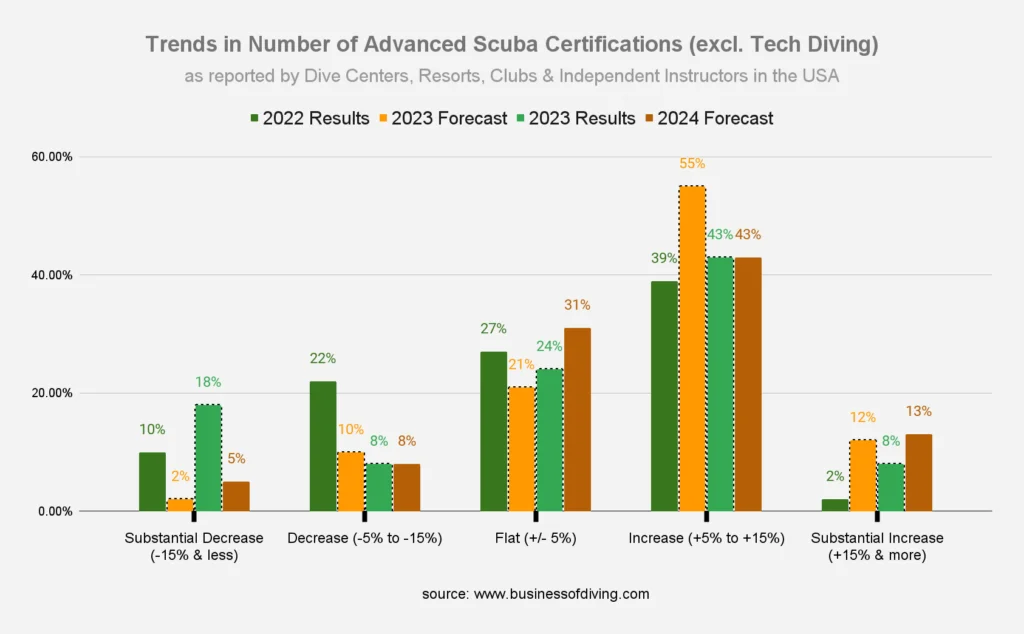 Number of PADI Advanced Scuba Certifications USA