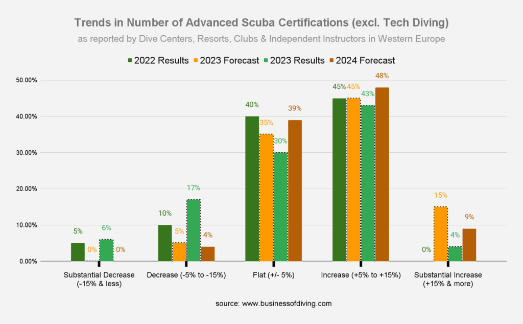 Number of PADI Advanced Scuba Certifications Europe