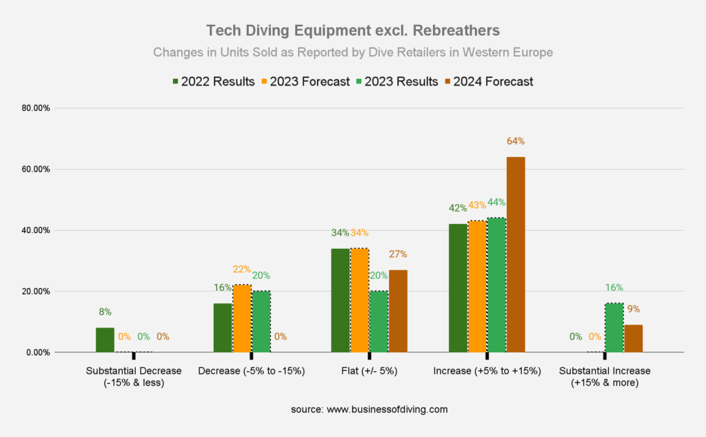 Tech Diving Equipment Sales in Western Europe