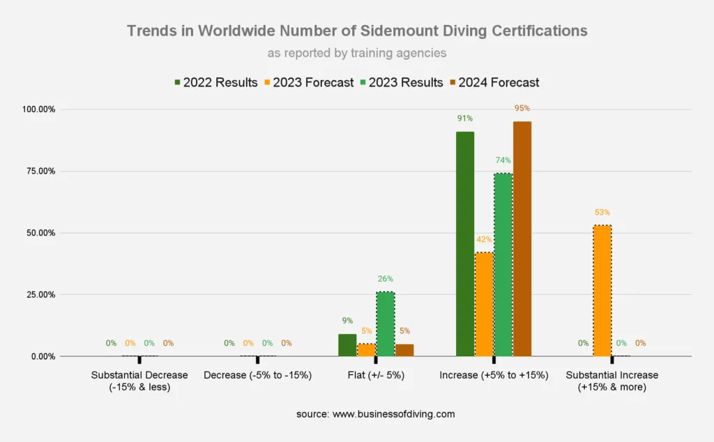 Worldwide Number of Sidemount Diving Certifications (as reported by training agencies)