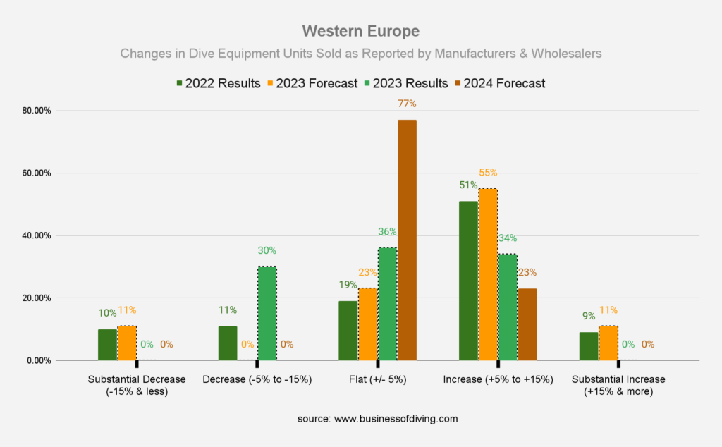 Scuba diving gear sales in Western Europe