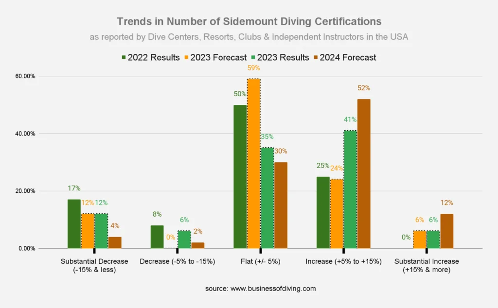 Number of Sidemount Diving Certifications USA