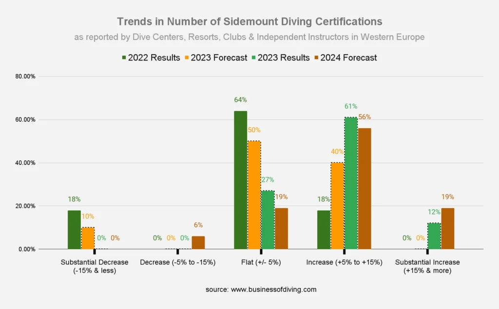 Sidemount Diving Certifications Market Size Europe