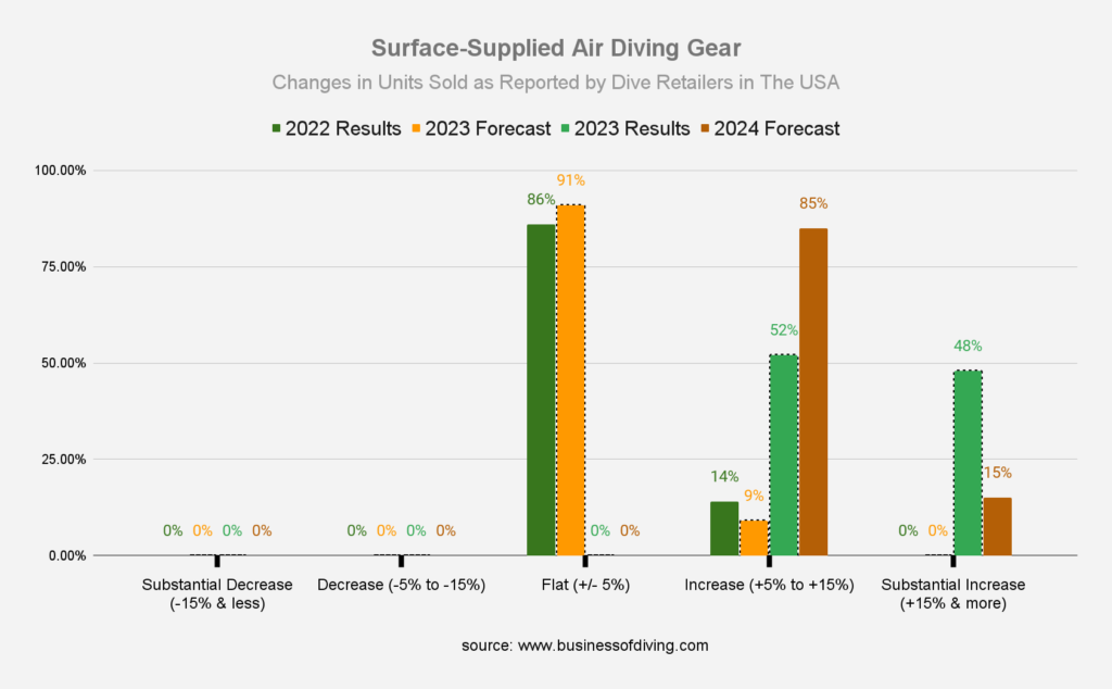 Surface-Supplied Air Diving Gear Sales in the USA