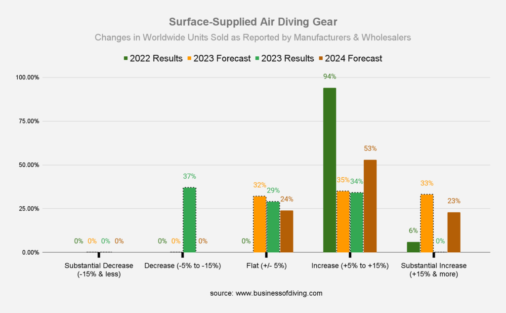 Surface-Supplied Air Diving Gear