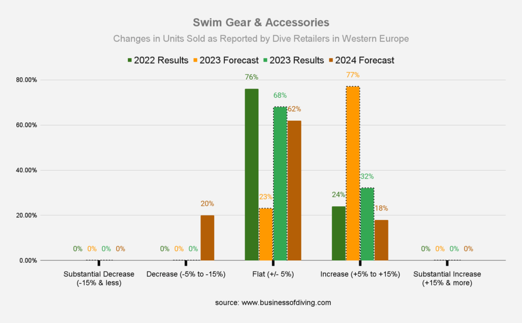 Swim Gear & Accessories Sales in Western Europe