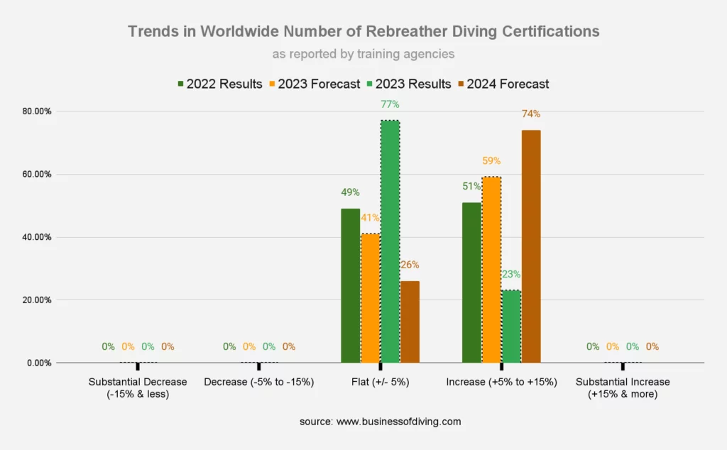 Worldwide Number of Rebreather Diving Certifications (as reported by training agencies)