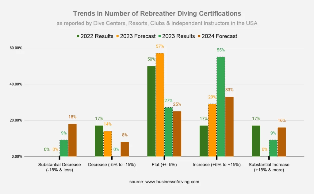 Number of Rebreather Diving Certifications USA