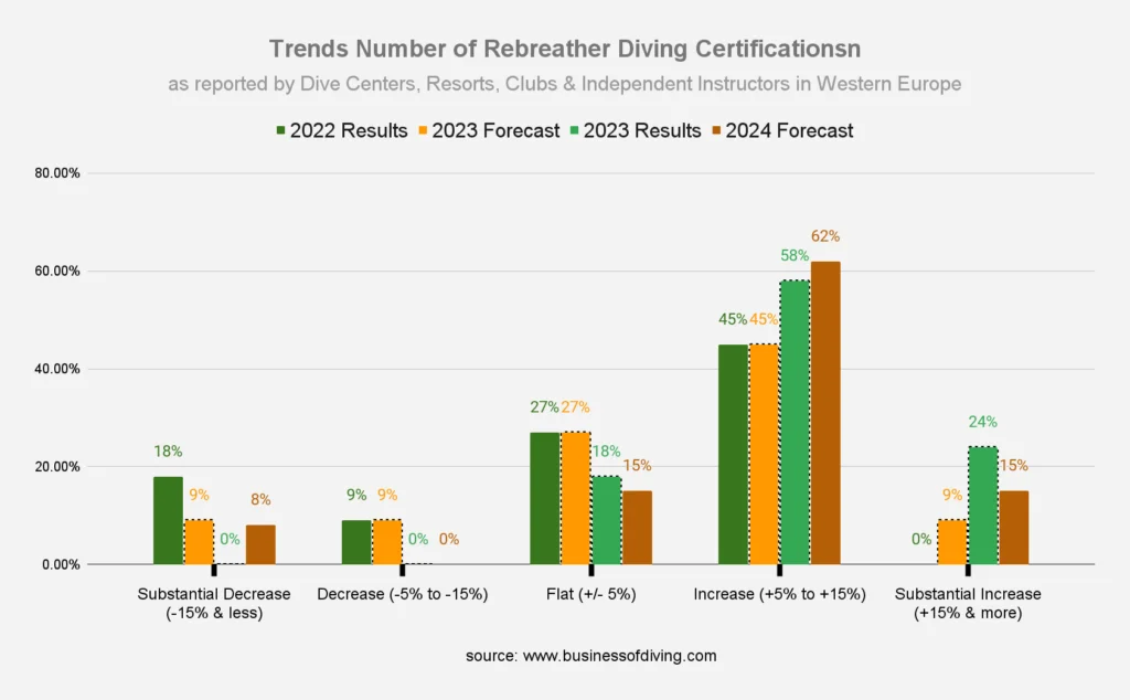 Rebreather Diving Certifications Market Europe