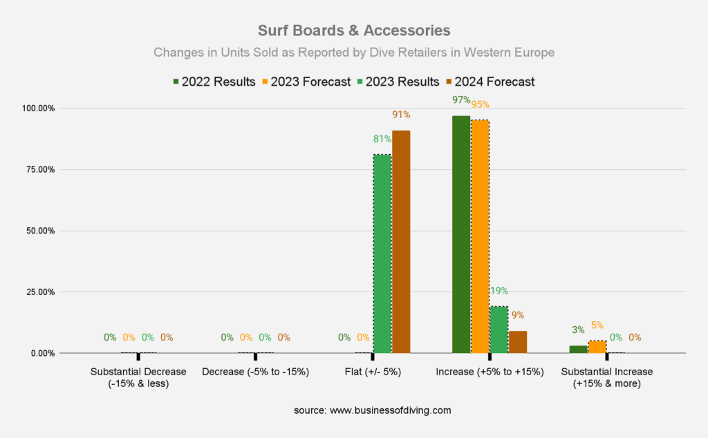 Surf Boards & Accessories Sales in Western Europe
