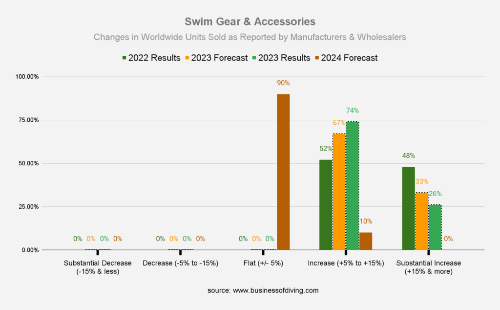 Swim Gear & Accessories