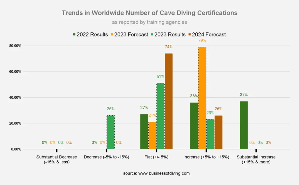 Worldwide Number of Cave Diving Certifications (as reported by training agencies)