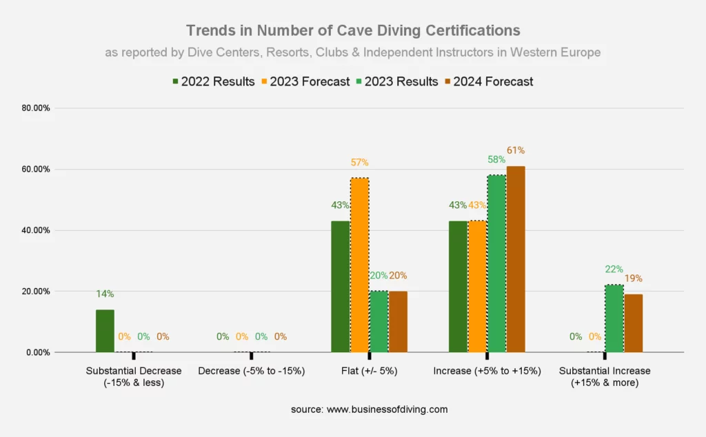 Number of Cave Diving Certifications Europe