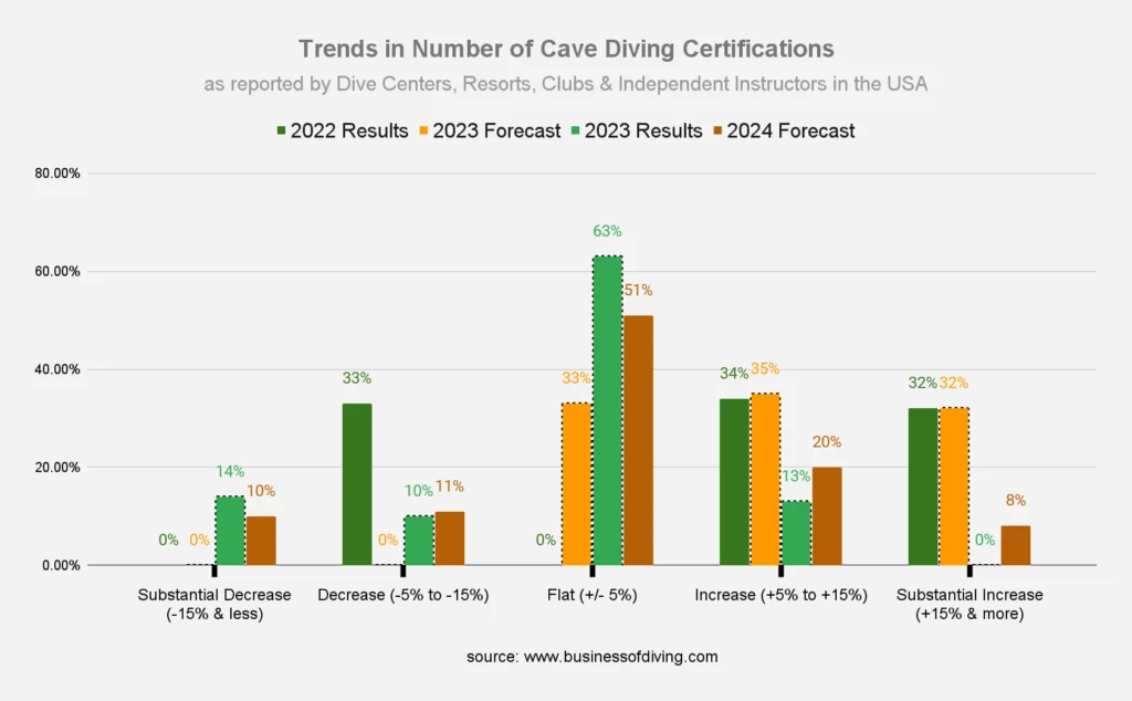 Cave Diving Certifications Market Size USA