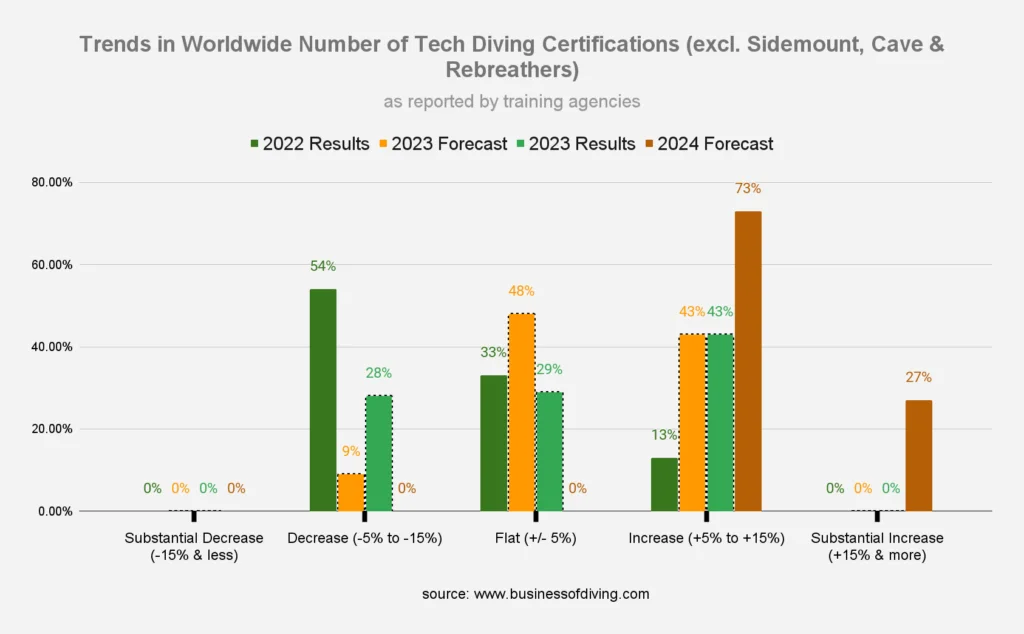 Worldwide Number of Tech Diving Certifications (as reported by training agencies)