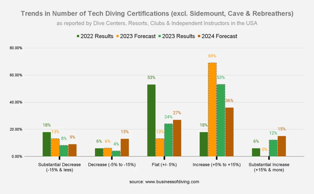 Tech Diving Certifications Market Size USA