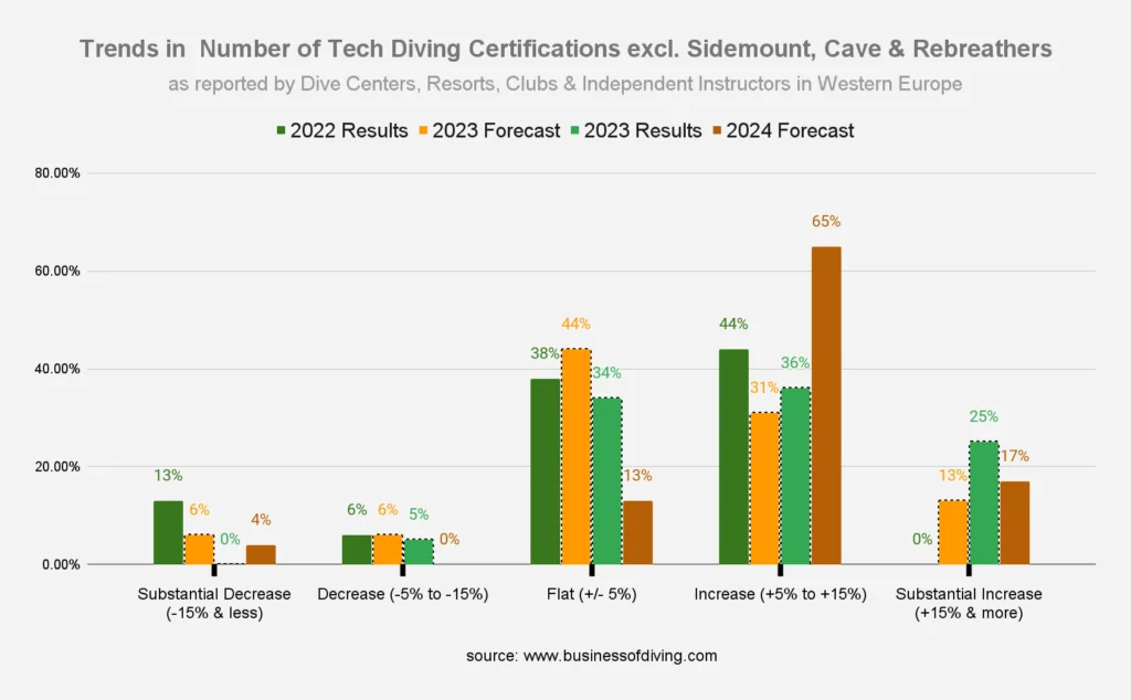 Number of Tech Diving Certifications Europe