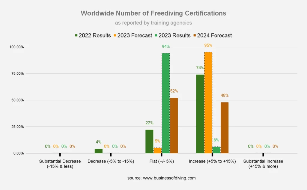 Worldwide Number of Freediving Certifications (as reported by training agencies)