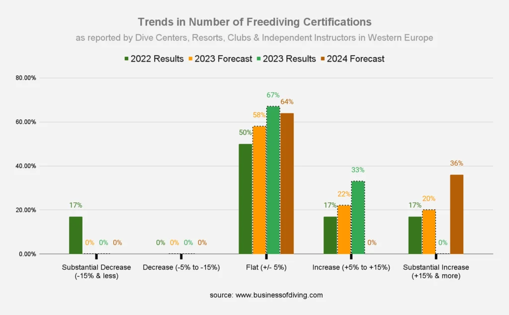 Number of Freediving Certification Courses Europe