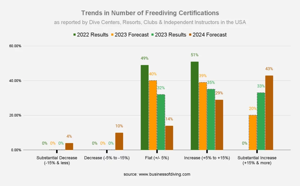 Number of Freediving Certifications USA