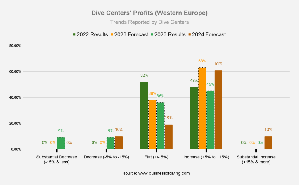 Scuba Diving Centers Profits in Europe