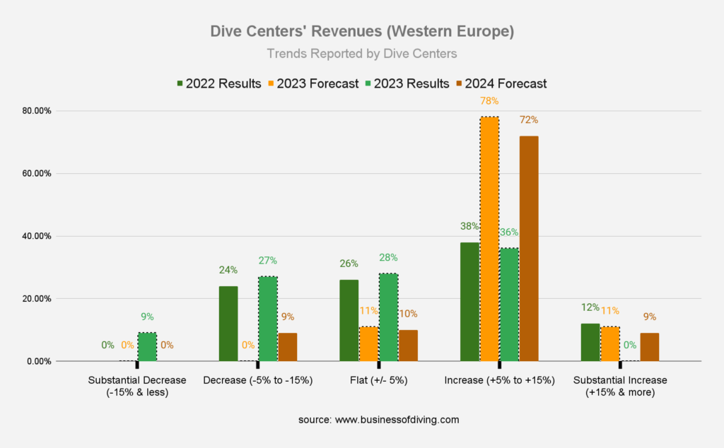 Scuba Diving Centers Revenues in Europe
