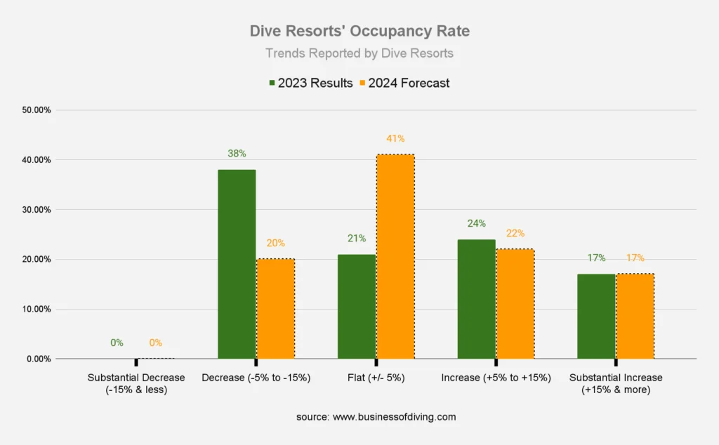 Trends in Scuba Diving Resorts Occupancy Rate