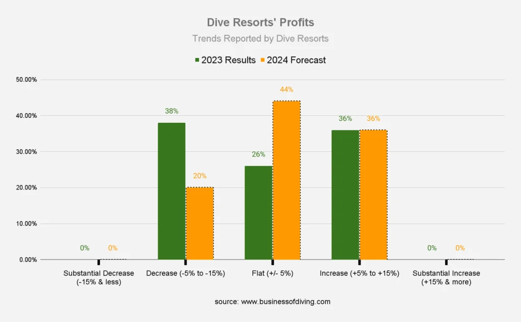 Trends in Dive Resorts Profits