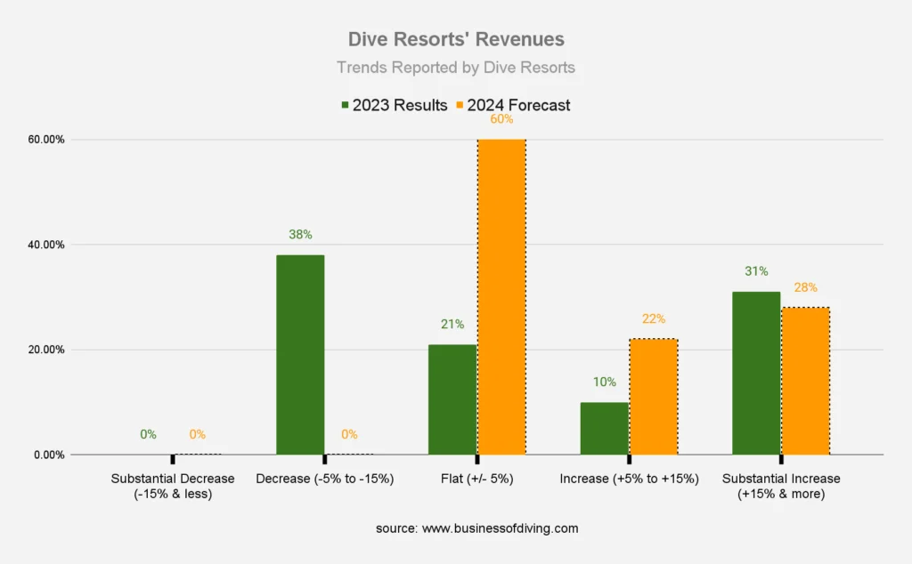 Trends in Scuba Diving Resorts Revenues