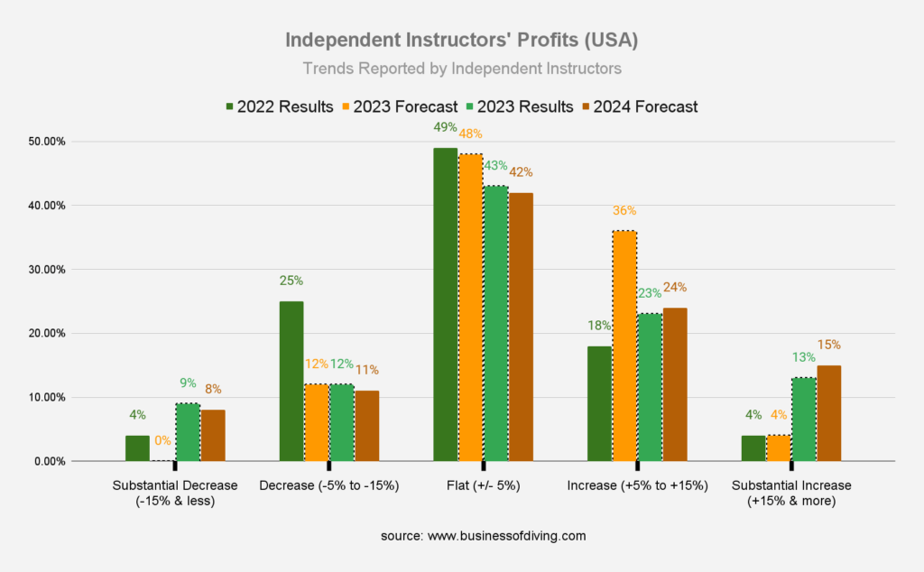 Trends in Independent Scuba Diving Instructors Profits (USA)