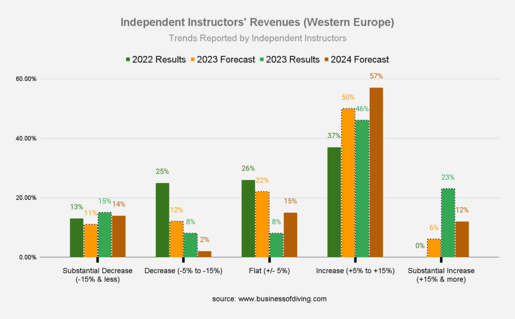 Trends in Independent Scuba Diving Instructors Revenues (Europe)