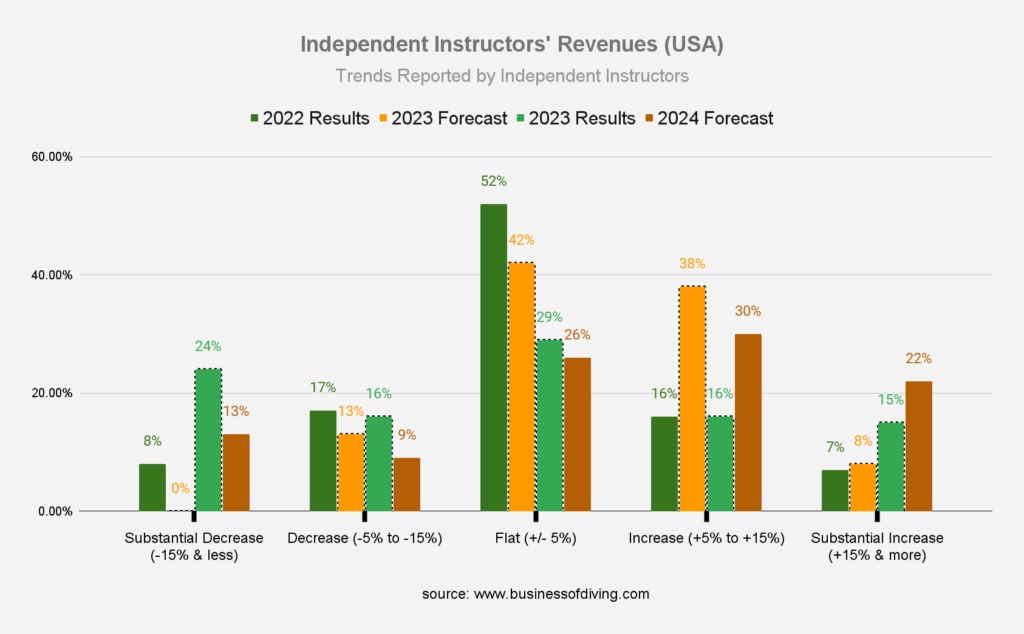 Trends in Independent Scuba Diving Instructors Revenues (USA)