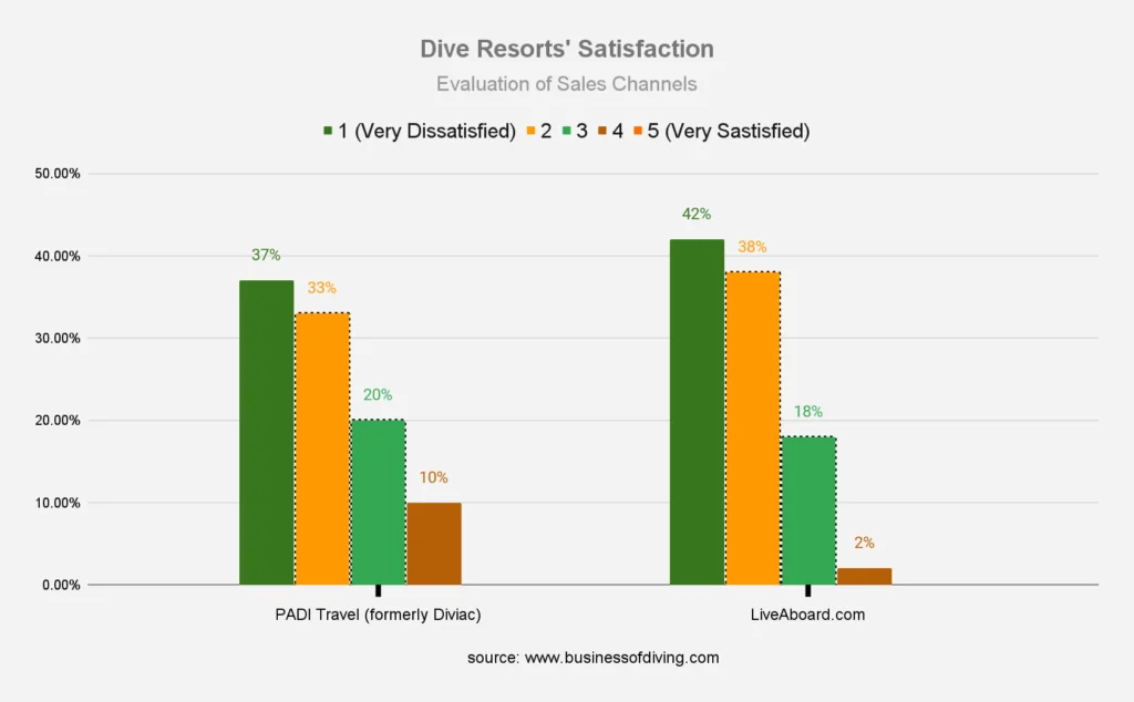 Dive Resorts' Satisfaction With PADI Travel and Liveaboard.com