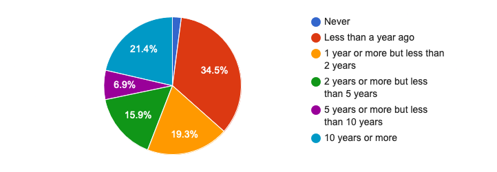 market survey results on rescue and first aid skills in scuba diving