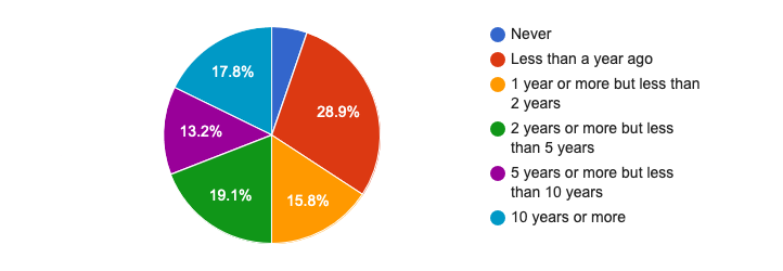 market survey results on rescue and first aid skills in scuba diving