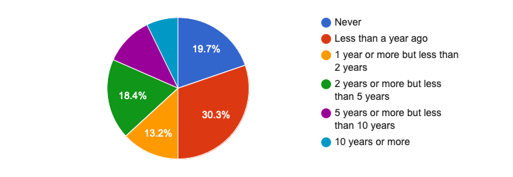 market survey results on rescue and first aid skills in scuba diving