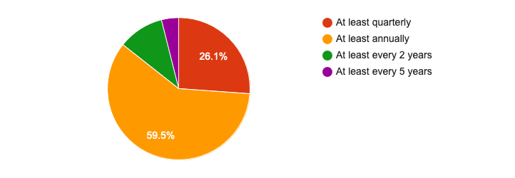 market survey results on rescue and first aid skills in scuba diving